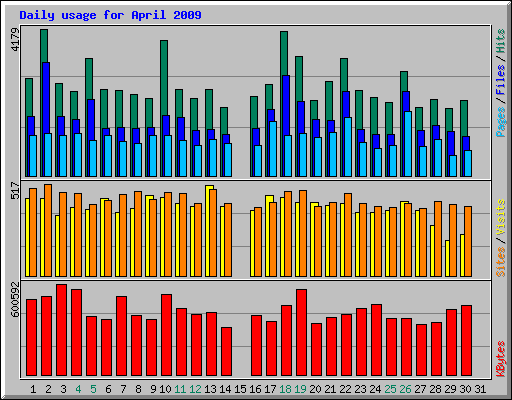 Daily usage for April 2009