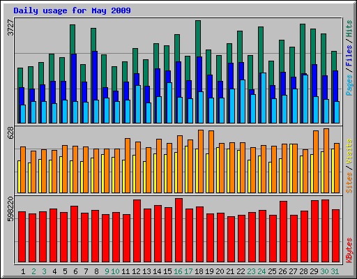 Daily usage for May 2009