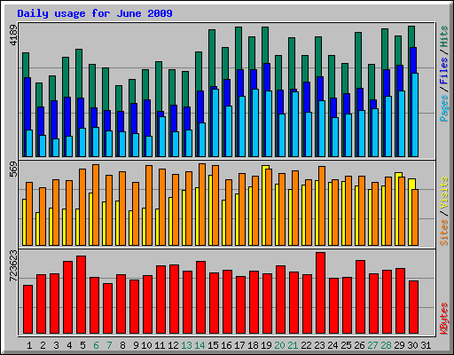 Daily usage for June 2009