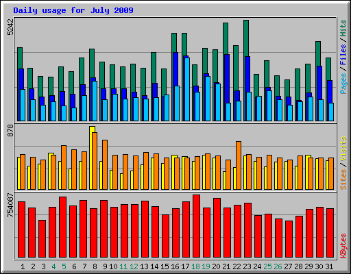 Daily usage for July 2009