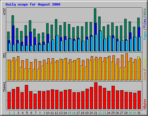 Daily usage for August 2009