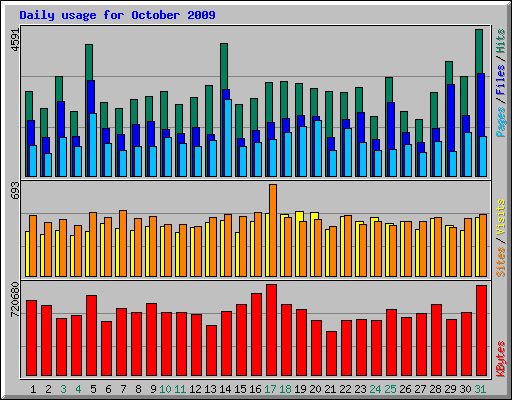 Daily usage for October 2009