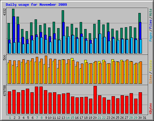 Daily usage for November 2009