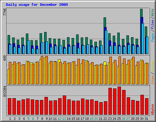 Daily usage for December 2009