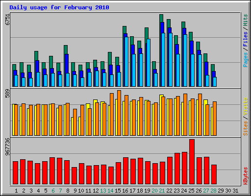 Daily usage for February 2010