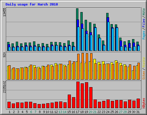 Daily usage for March 2010