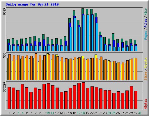 Daily usage for April 2010