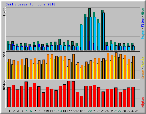 Daily usage for June 2010