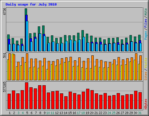 Daily usage for July 2010