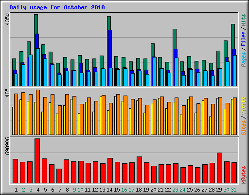 Daily usage for October 2010