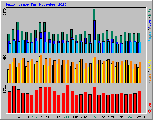 Daily usage for November 2010