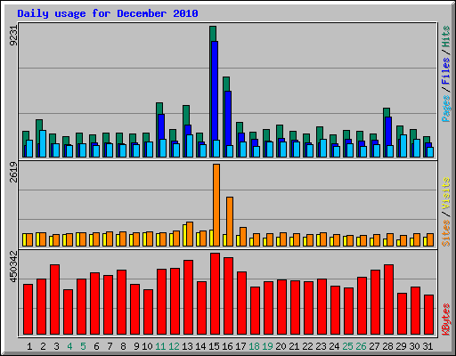 Daily usage for December 2010