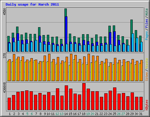 Daily usage for March 2011