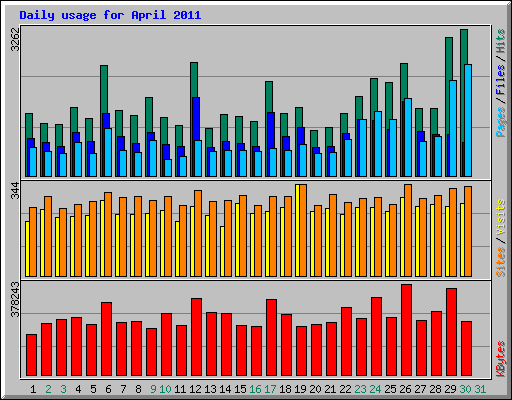 Daily usage for April 2011