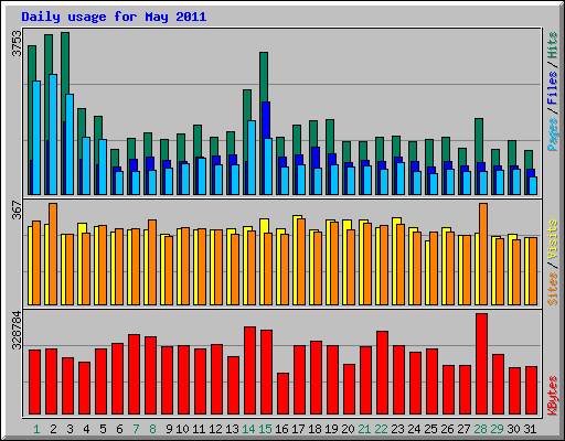 Daily usage for May 2011