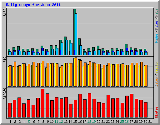 Daily usage for June 2011