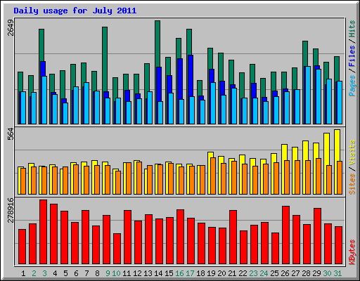 Daily usage for July 2011