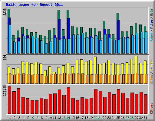 Daily usage for August 2011