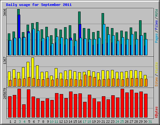 Daily usage for September 2011