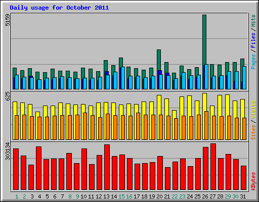 Daily usage for October 2011