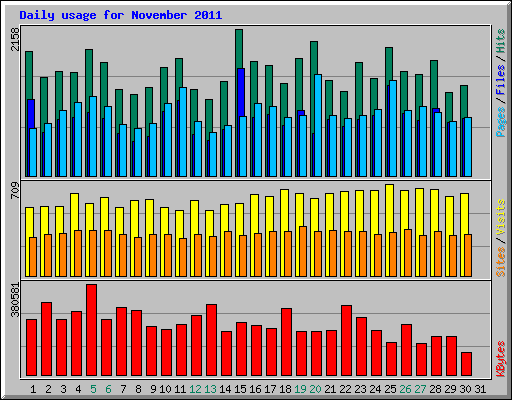 Daily usage for November 2011