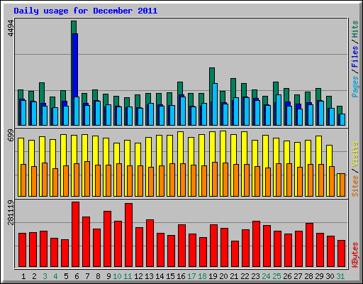 Daily usage for December 2011