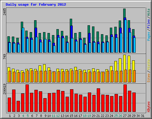 Daily usage for February 2012