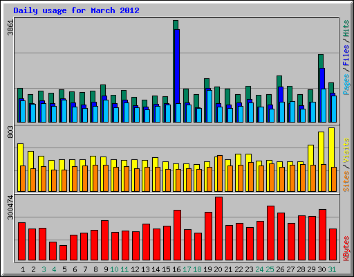 Daily usage for March 2012