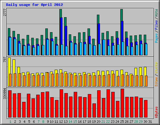 Daily usage for April 2012