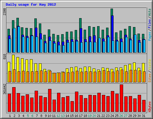 Daily usage for May 2012