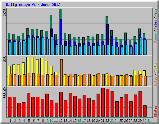 Daily usage for June 2012