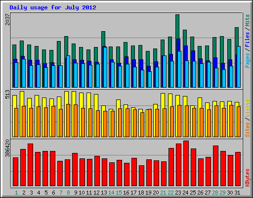 Daily usage for July 2012