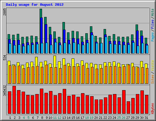 Daily usage for August 2012