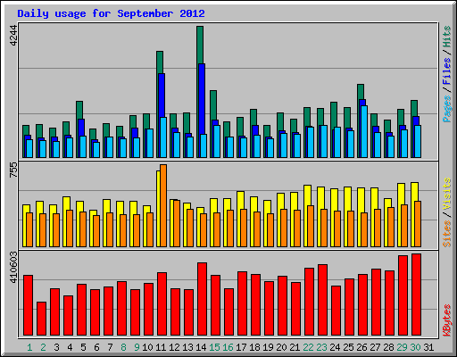 Daily usage for September 2012