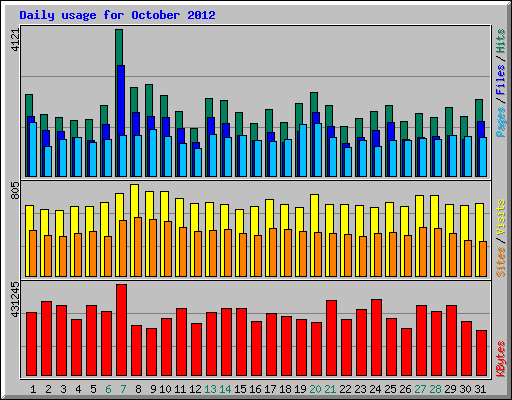 Daily usage for October 2012