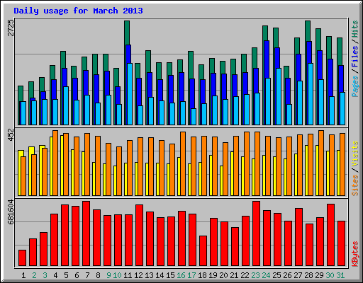 Daily usage for March 2013