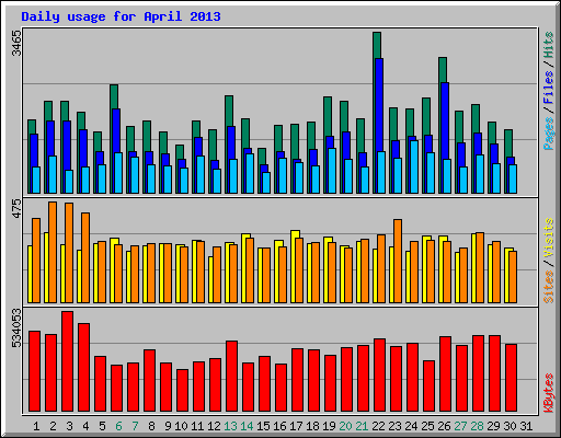 Daily usage for April 2013