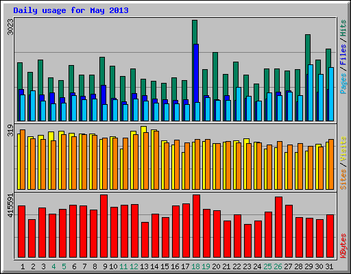 Daily usage for May 2013