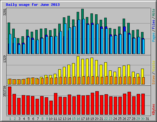 Daily usage for June 2013