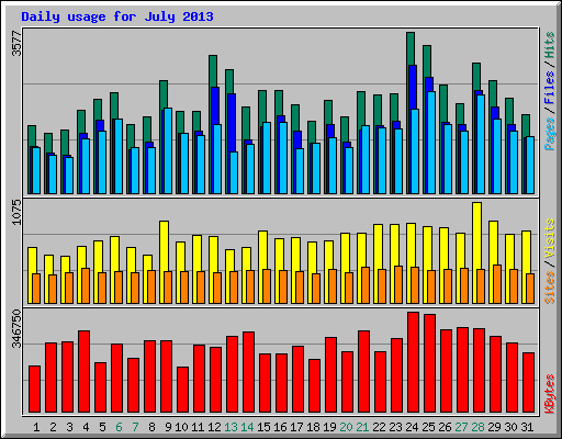 Daily usage for July 2013