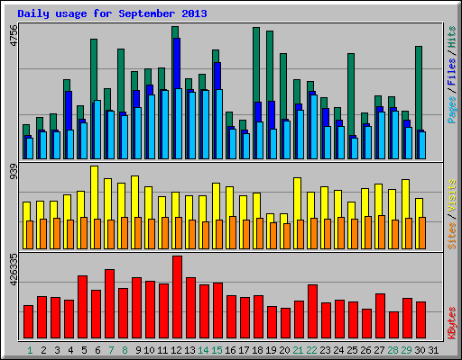 Daily usage for September 2013