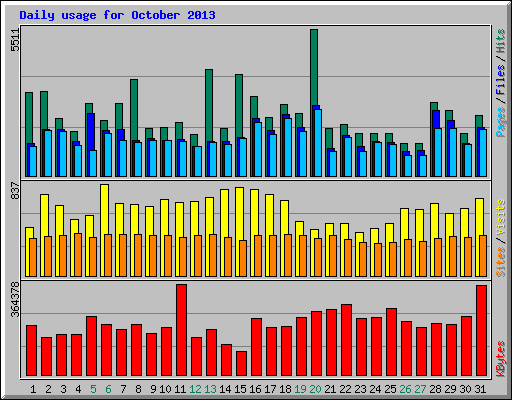 Daily usage for October 2013