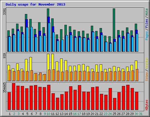 Daily usage for November 2013