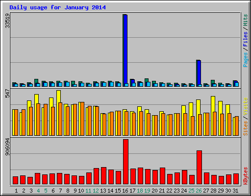 Daily usage for January 2014