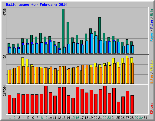 Daily usage for February 2014