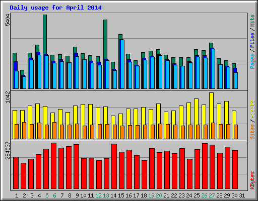 Daily usage for April 2014