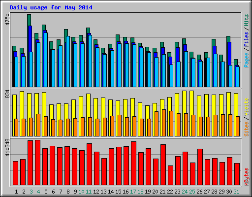 Daily usage for May 2014