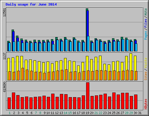 Daily usage for June 2014