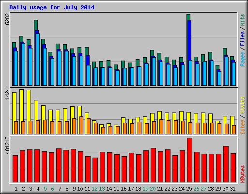 Daily usage for July 2014