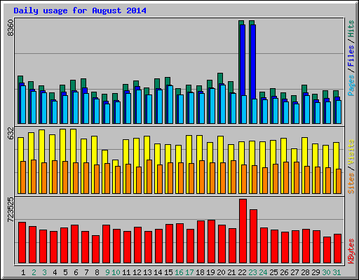 Daily usage for August 2014